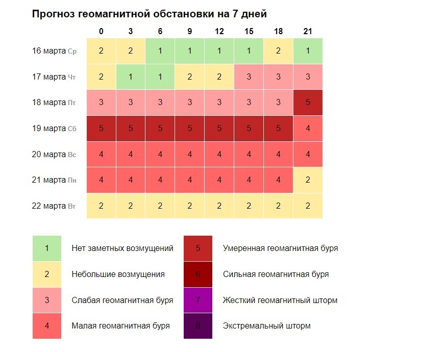 Геомагнитная обстановка для метеочувствительных людей