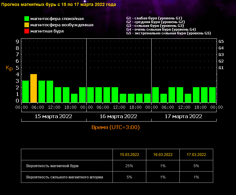 Магнитные бури сегодня в москве 2024г июнь