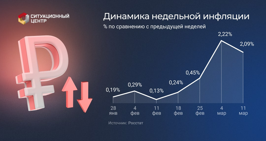 Динамика инфляции в России 2022. Динамика инфляции в 2022 году. Рост инфляции в России 2022. Динамика инфляции 2021.