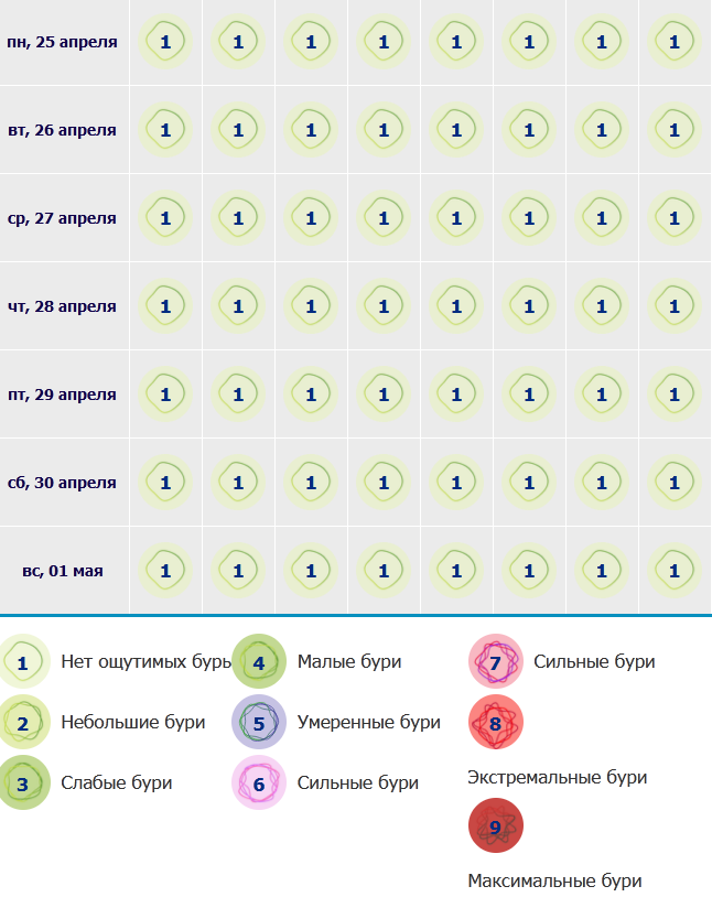 Магнитные бури и неблагоприятные дни в апреле. Календарь магнитных бурь 2022. Магнитные бури в марте апреле 2022 года и неблагоприятные дни. Магнитные бури в апреле 2022 года и неблагоприятные дни. Неблагоприятные дни в апреле 2022 года.