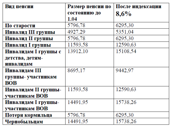 Таблицы для определения предпенсионного возраста