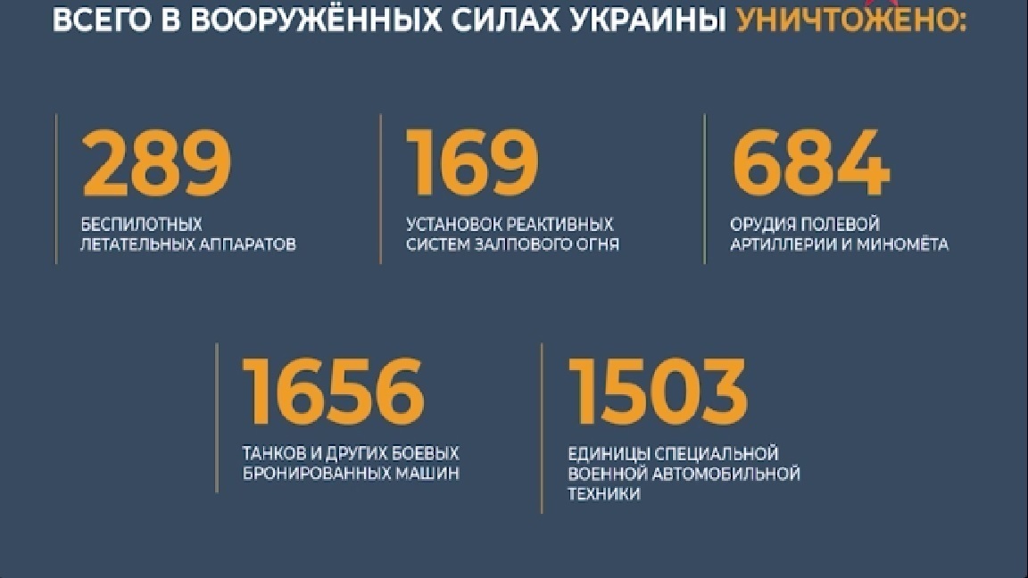 Потери сегодня. Потери России на Украине на сегодняшний день 2022 года. Потери Украины сегодня 2022 года. Потери ВСУ на Украине на сегодняшний день 2022 года таблица. Сколько потерь у России сейчас на Украине 2022 года.