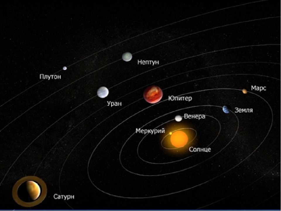 Сколько классов планет. Солнечная система планеты по порядку от солнца с Плутоном. Солнечная система Уран Сатурн Нептун Плутон.