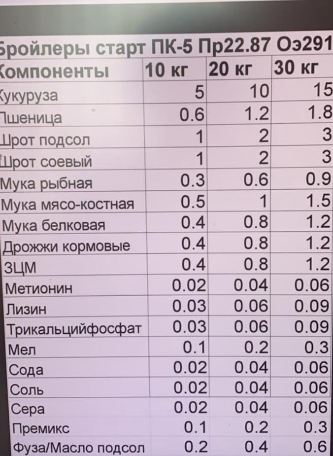 Рецепт изготовления комбикорма для домашней птицы