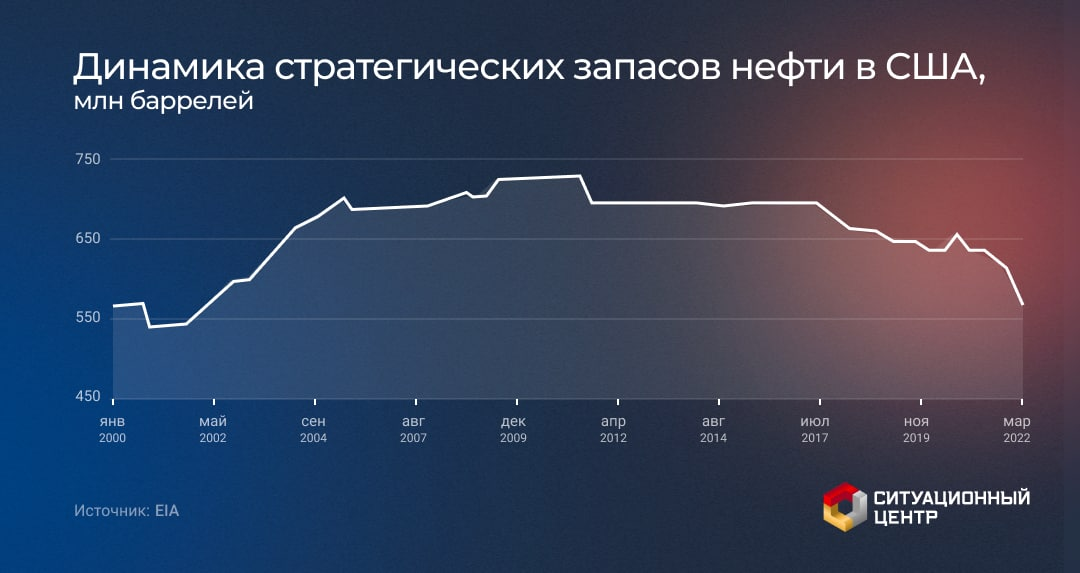 Запасы нефти в сша. Стратегический нефтяной резерв США. Стратегические запасы нефти в США. Стратегические запасы нефти в США 2022. Нефтяные резервы США график.