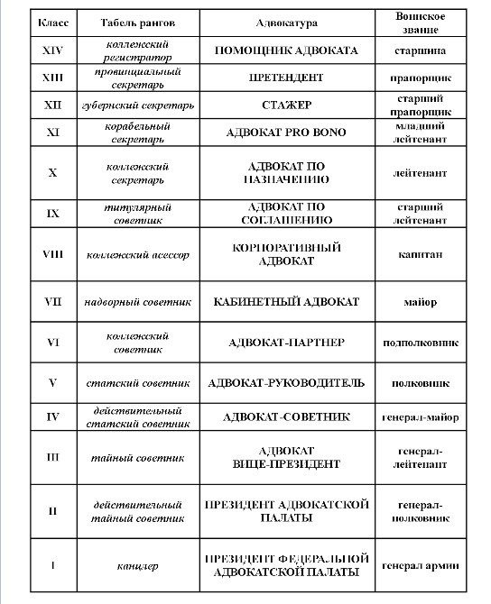 Табель о рангах проект