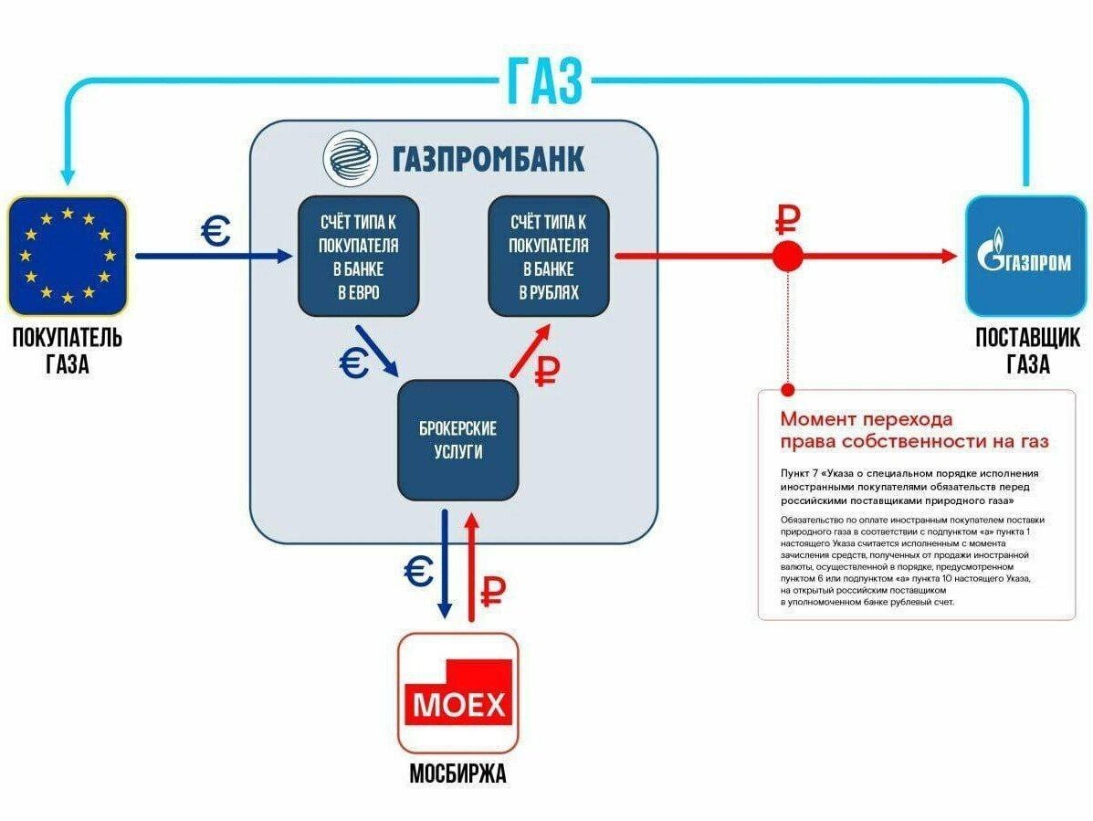 Как будет происходить оплата газа Европой в рублях?
