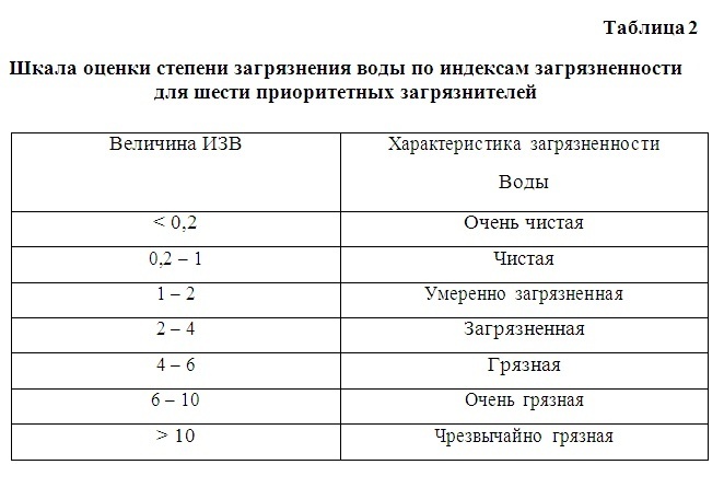 Практическая работа по дисциплине экология на тему: Мониторинг и оценивание загрязнения вод