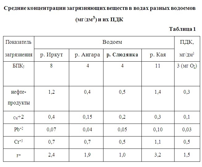 Практическая работа по дисциплине экология на тему: Мониторинг и оценивание загрязнения вод