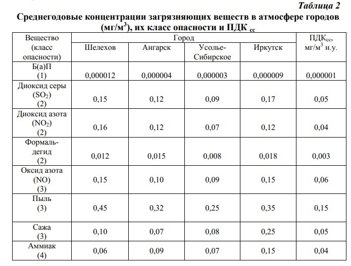 Лабораторная работа по дисциплине экология