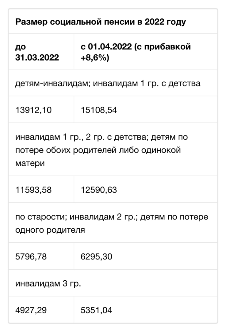 Рекордная индексация пенсий с 1 апреля 2022 года в России: кому повысили пенсию с 01.04.2022, размер прибавки по всем категориям
