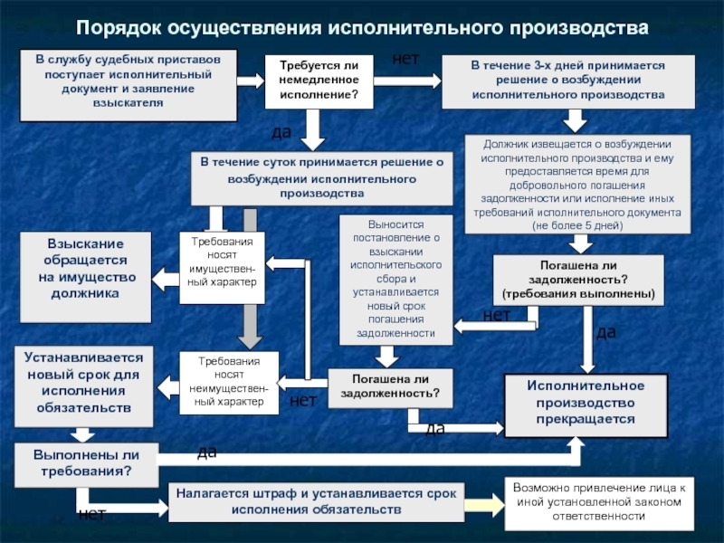 Схема исполнительного производства