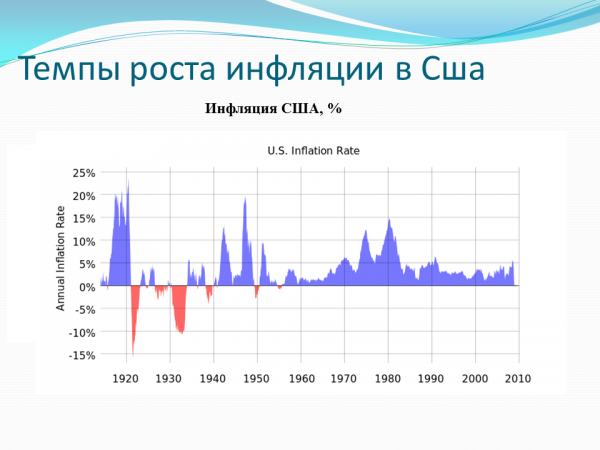 Инфляция в мире