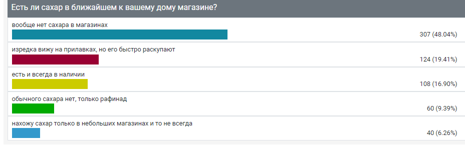 Опрос показал, есть ли сахар в тамбовских магазинах.