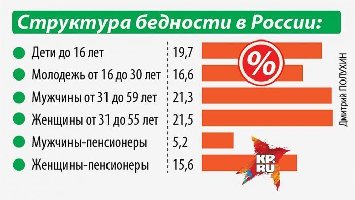Уровень бедности в России в 2020–2022 годах. Отсутствие содержания в доме, тесное пространство, беспорядок. Насколько плоха бедность в России?