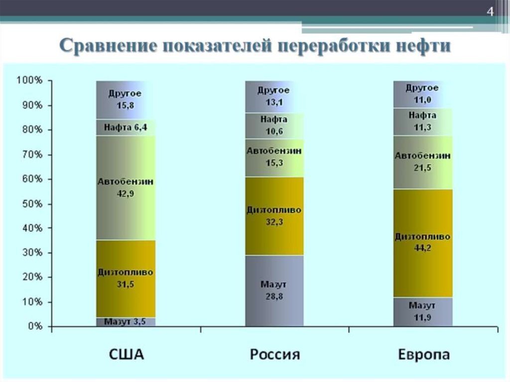 Добыча и переработка нефти в россии. Переработка нефти в процентах. Процент выхода из нефти.