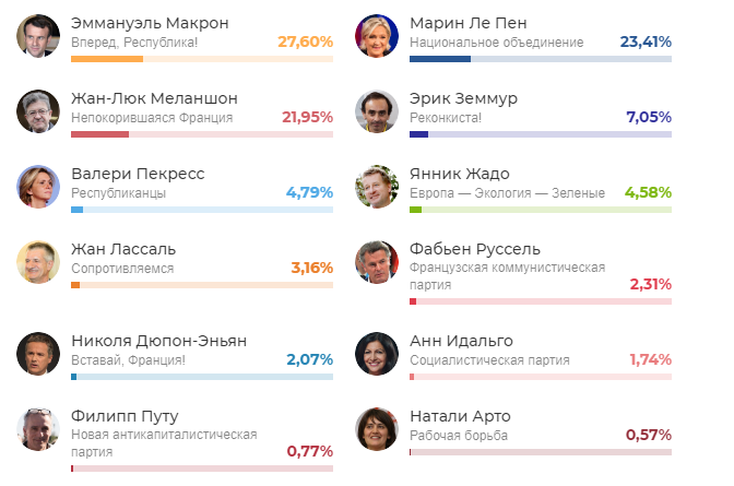 Национальное голосование 11. Результаты выборов во Франции 2022. Франция выборы президента 2022 Результаты. Результаты выборов президента Франции. Голосования на выборах президента Франции.