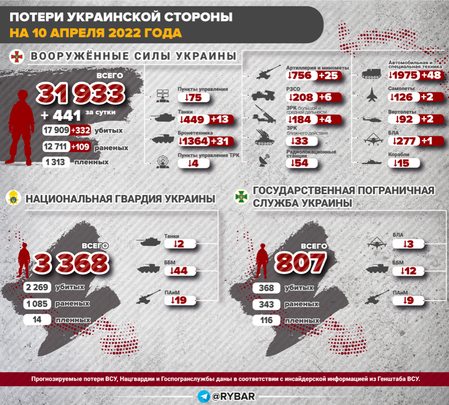 Основные силы украины. ПОЕТИР сторон на уркание. Потери Украины 2022. Потери украинских войск потери РФ. Потери сторон на Украине.