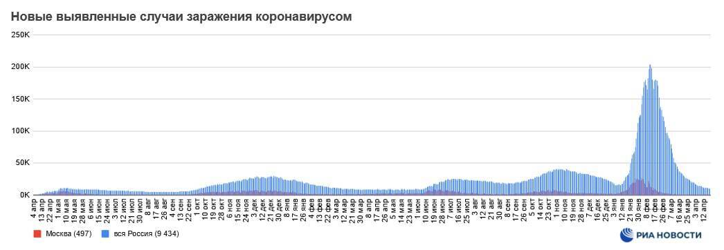 Случайность, совпадение или закономерность Ковид-19 против курса доллара. Пропадёт доллар пропадёт Ковид-19? =)