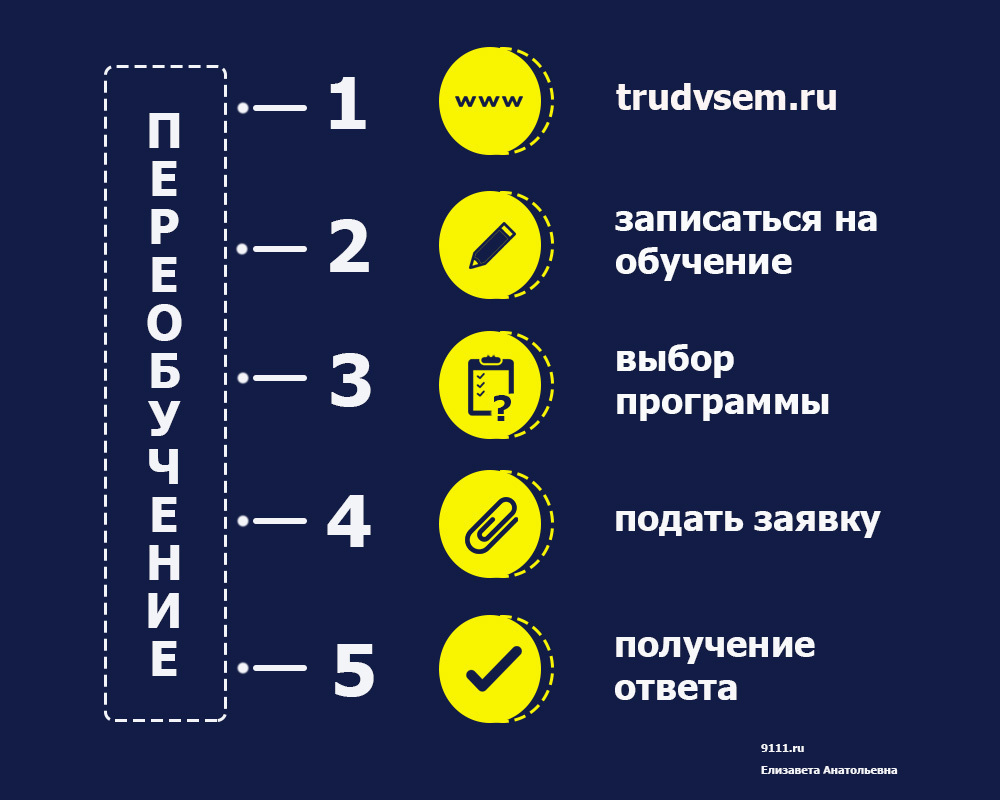 Переобучение безработных 2022: пошаговая инструкция