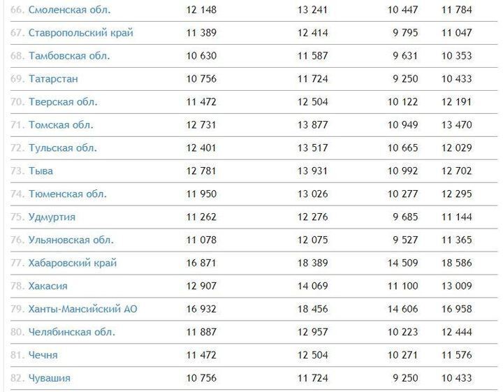Прожиточный минимум 2022: какой прожиточный минимум, когда будет повышение и на сколько, будет ли индексация с 1 мая или с 1 июня, важно знать