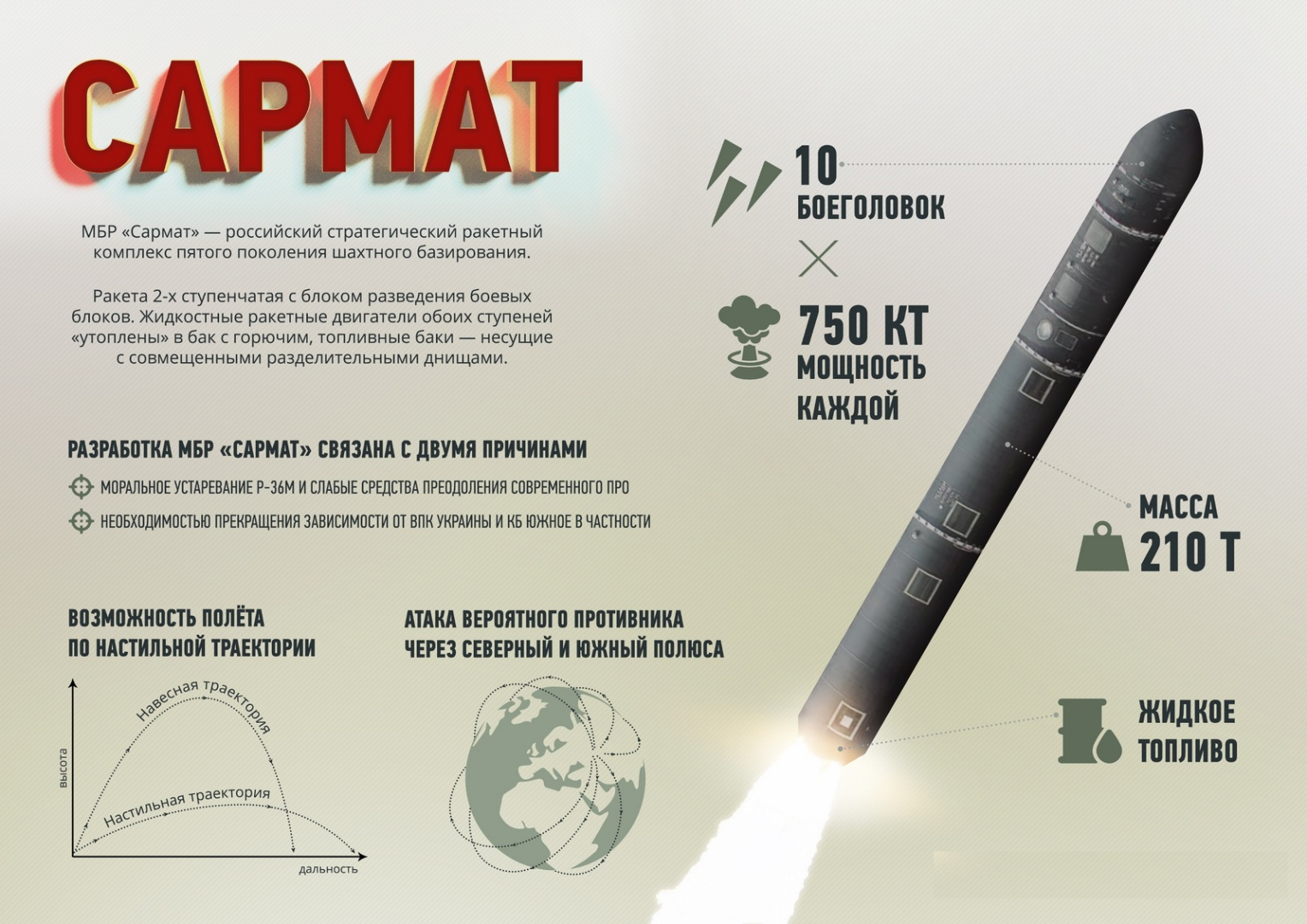 Урон ракетами. Ракета РС 28 Сармат. МБР «Сармат» РС-28. Межконтинентальная баллистическая ракета Сармат. Межконтинентальная баллистическая ракета РС-28 "Сармат".