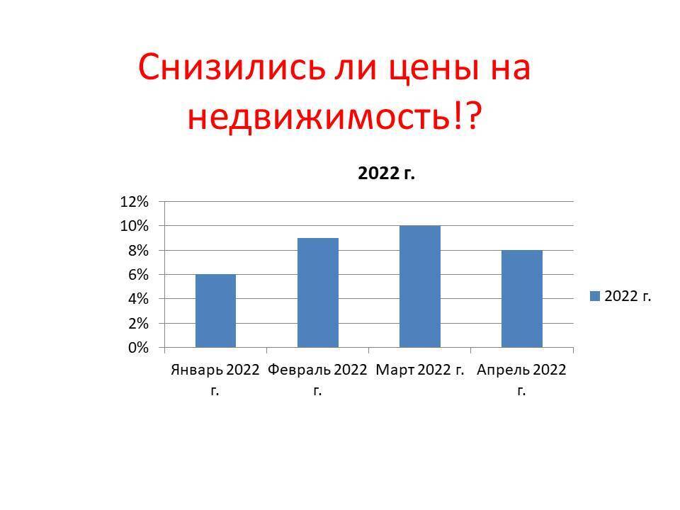 Имущество в 2022 году. Рынок недвижимости 2022 на сегодняшний день график. Низкая статистика. График поста 2022. Цены на недвижимость в 2022 году прогноз аналитиков.