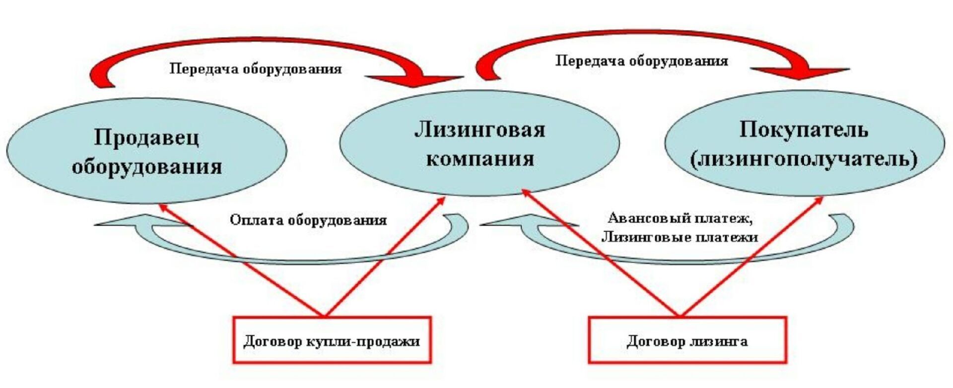 Лизинг. Почему не аренда?