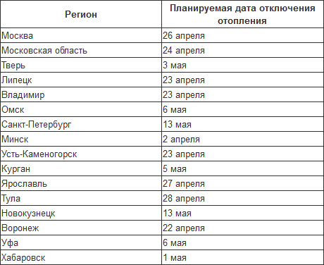 Когда отключат отопление в щекино 2020