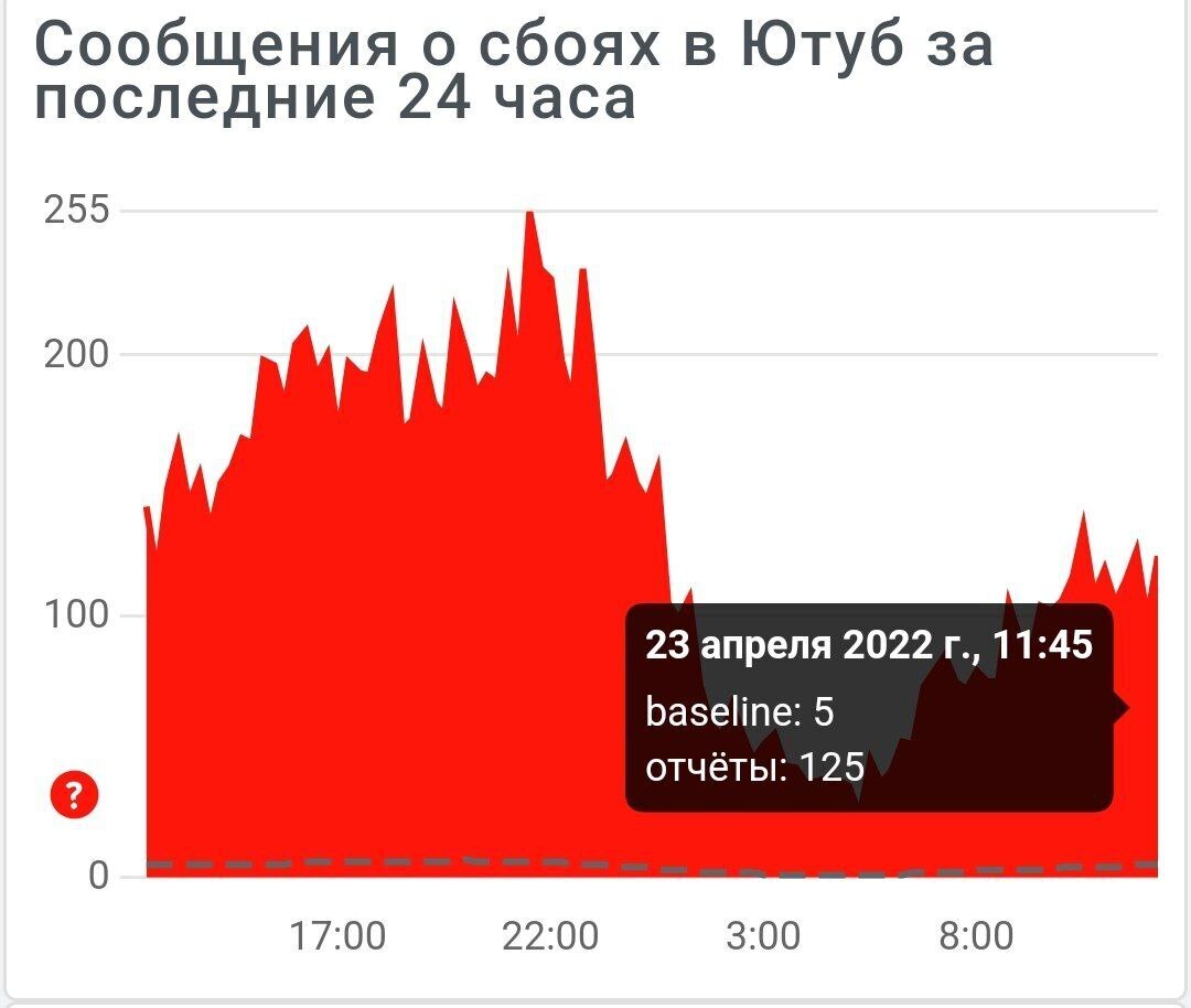 Вот почему лагает YouTube