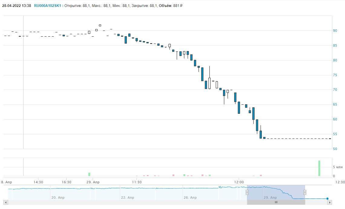 Облигации «Боржоми» теряют более 40% на Мосбирже из-за новости о приостановке деятельности в Грузии