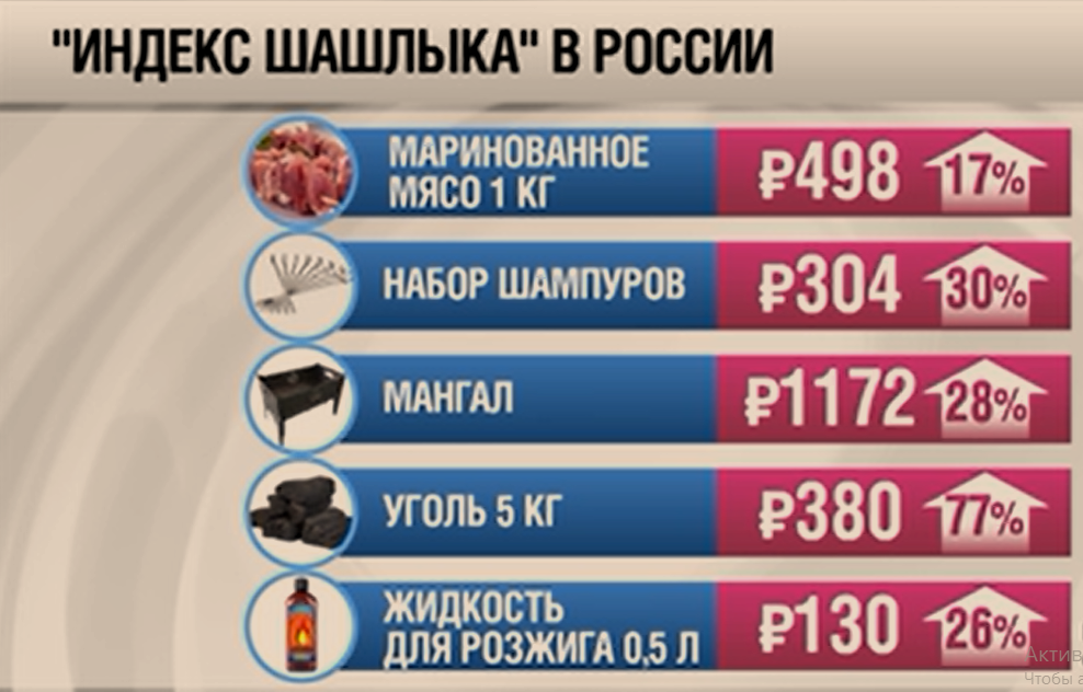 Во сколько обойдется пожарить шашлык в мае. "Индекс шашлыка" – 2022. Рецепт шашлыка из карпа