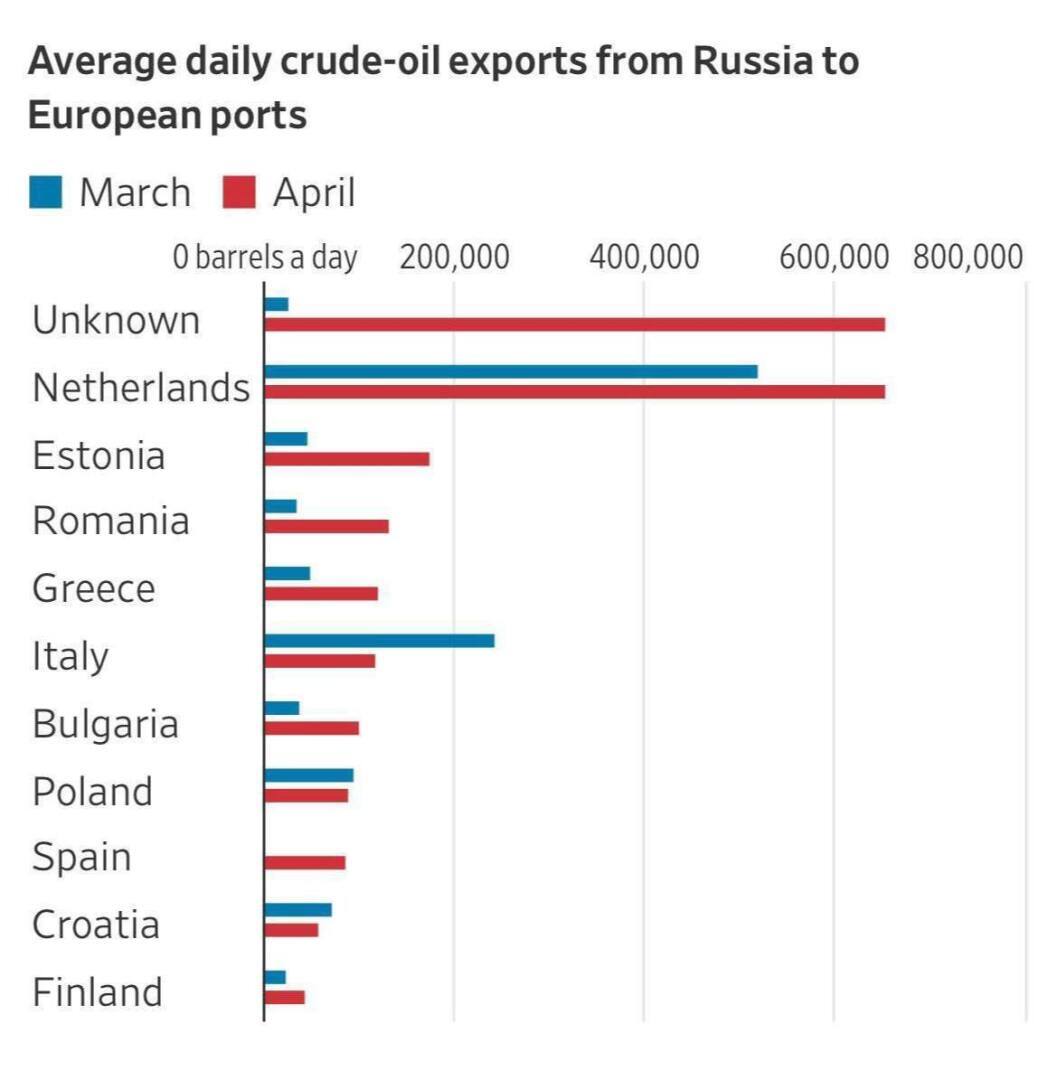 ☝🏻🗣 - Большинство стран ЕС частично или полностью отказались от русской нефти.