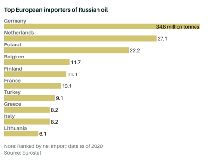 Нефтяное эмбарго. Последствия для России и Евросоюза. Часть 1