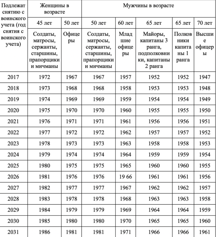 План по воинскому учету на 2023 год