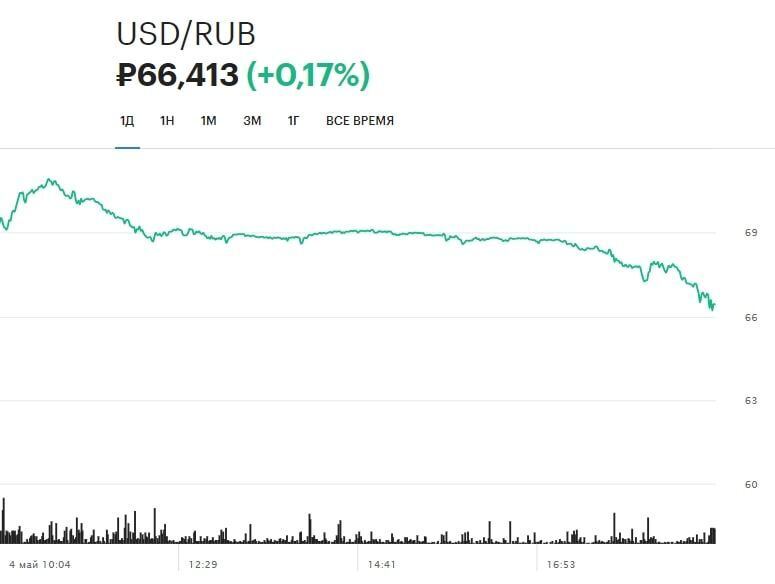 Рубль 66 года