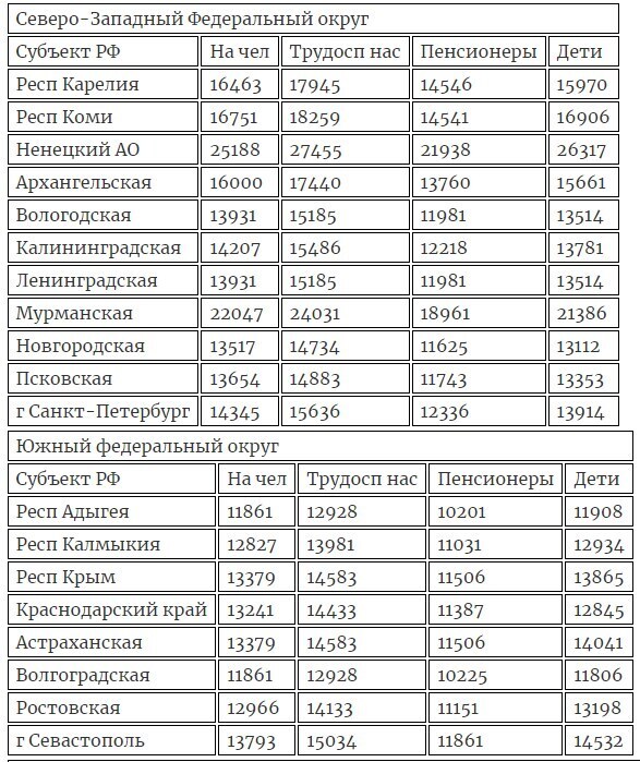 Прожиточный приморский край 2024. Прожиточный минимум по России 2022 году. Прожиточный минимум в регионах 2022 году. Прожиточный минимум в России в 2022 году. Прожиточный минимум на ребенка в 2022.