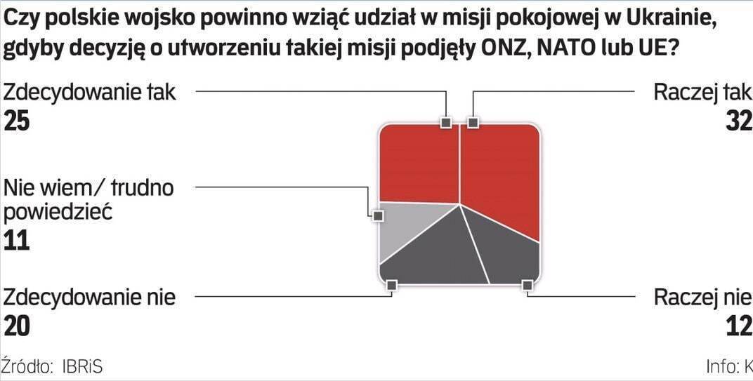 ◾️В Польше почти 57% граждан выступает за отправку войск на Украину, свидетельствует опрос по заказу газеты Rzeczpospolita.