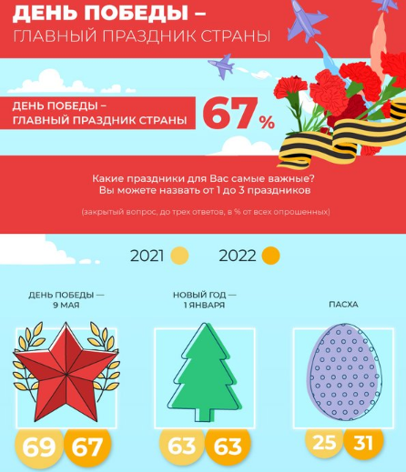 День Победы советского народа в Великой Отечественной войне – главный праздник России!
