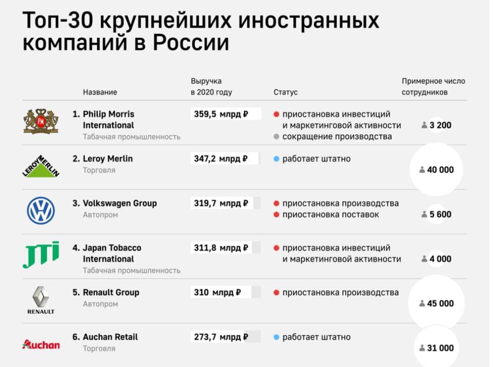 18 из 30 крупнейших иностранных компаний, несмотря на разговоры об уходе, продолжают работать в России