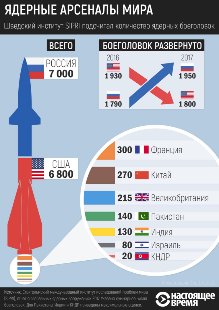 Ядерные запасы стран. Запасы ядерного оружия в мире. Страны с ядерным оружием. Количество ядерных боеголовок в России. Количество ядерного оружия в России.