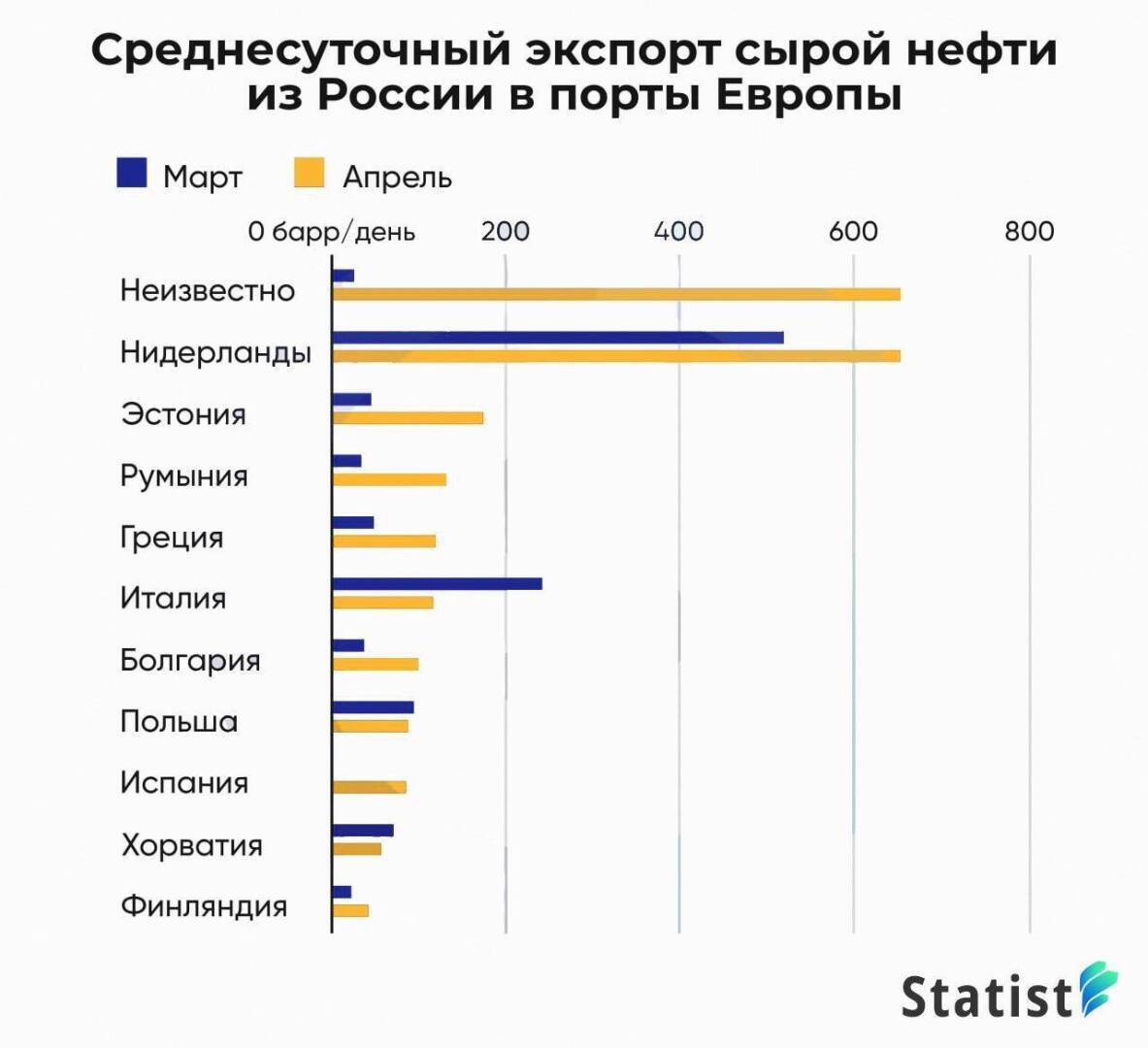 Мировая статистика.