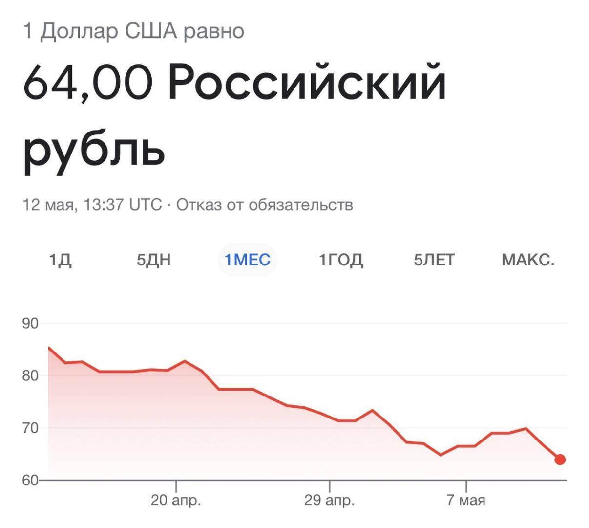 Курс доллара к рублю рф на сегодня