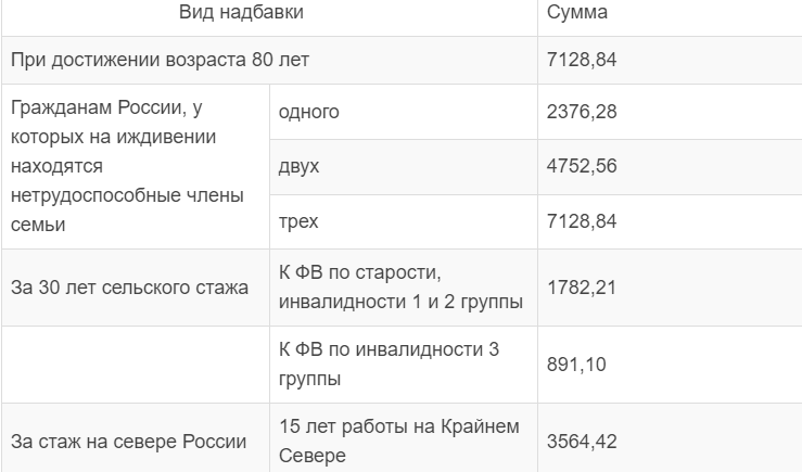 Пособия пенсионерам спб. Размер социальной пенсии по инвалидности. Размер социальной пенсии в 2022. Пенсия 1 группа инвалидности размер в 2022. Повышение пенсии инвалидам 1 группы в ноябре 2022.