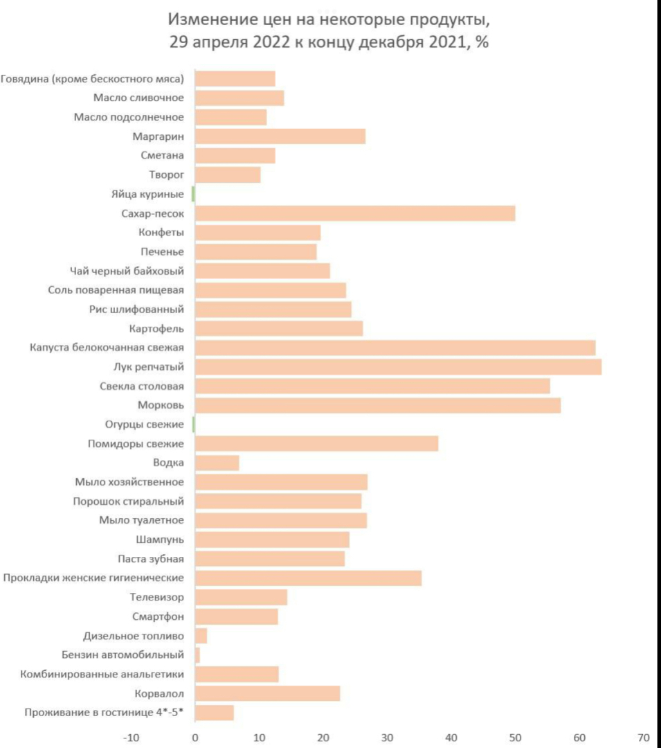 Изменение цен на продукты с начала года