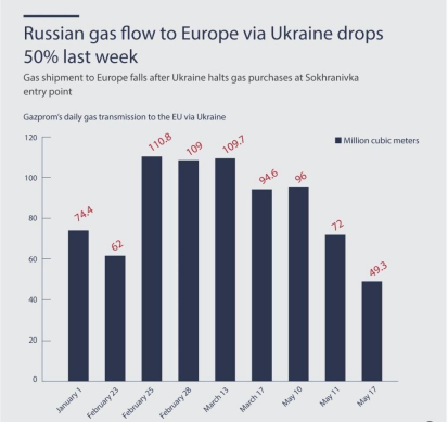 Транзит газа через Украину, Россия и Турция прием карты «Мир», топливный рекорд США, Заявления Пескова, Кадыров- Запад извинитесь,