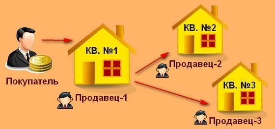 Альтернативная продажа квартиры что это?