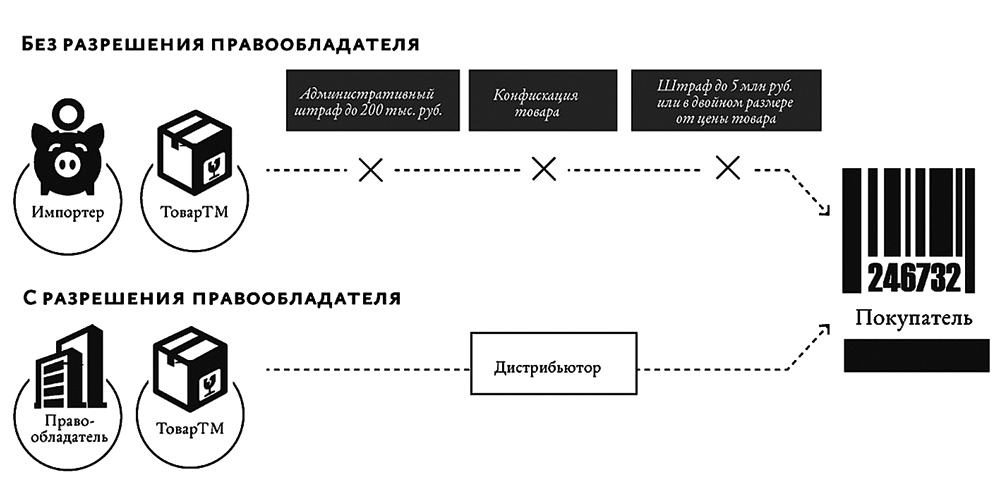 Как работает параллельный импорт схема