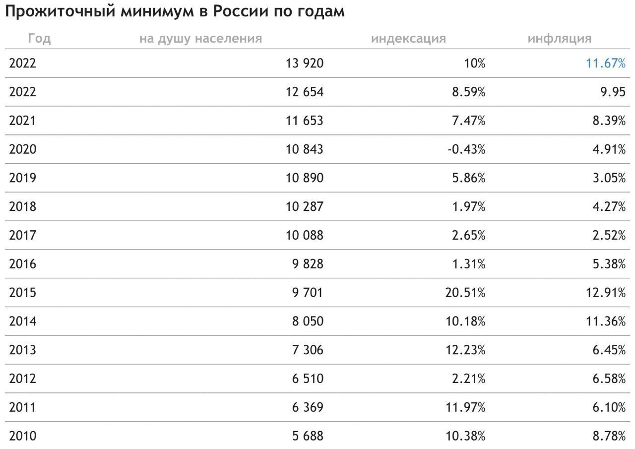 Прожиточный минимум на человека 2023 год. Минимальная зарплата в 2014 году в России. Минимальный размер оплаты труда с 1 июля 2022 года. Индексация пенсий по годам таблица. МРОТ С 1 июня 2022 таблица.