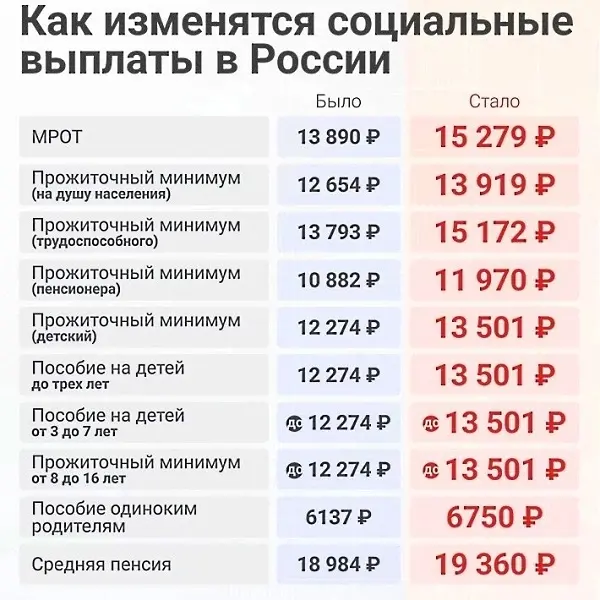 Как изменятся социальные выплаты в России